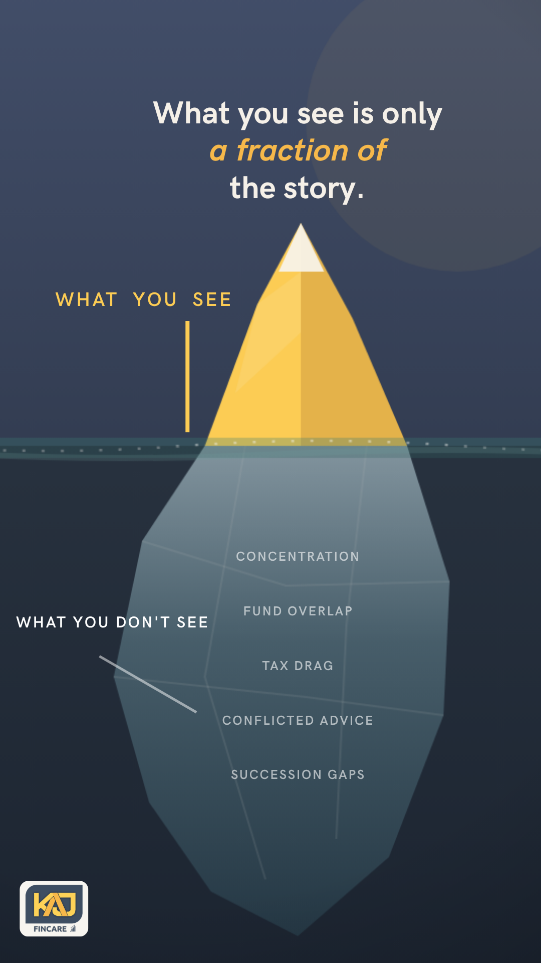 Iceberg diagram: what you see versus what you don't — concentration, fund overlap, tax drag, conflicted advice, succession gaps